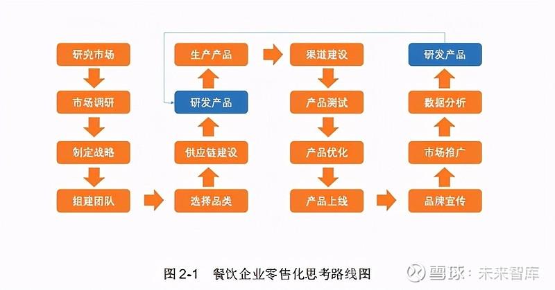 品牌餐饮企业预包装食品零售状况研究报告