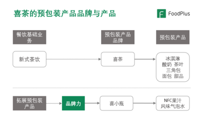 餐饮新零售如何解决产品这一关?来看海底捞、西贝们的选品逻辑