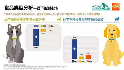 2018年上半年中国及全球宠物食品市场概况